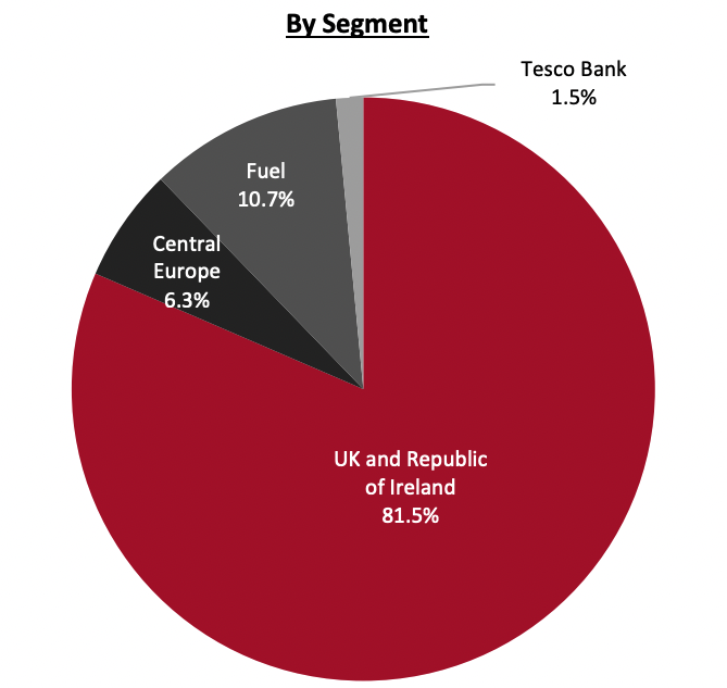 Revenue Breakdown (FY22)