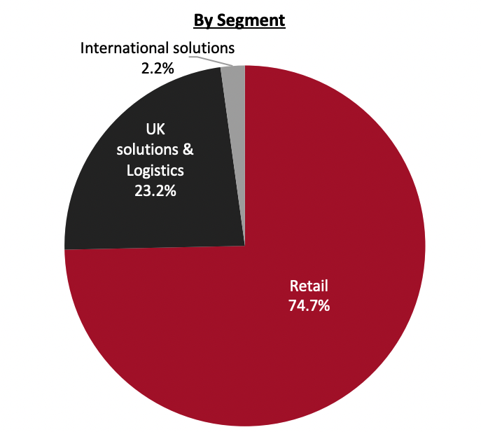 Revenue Breakdown (FY21)