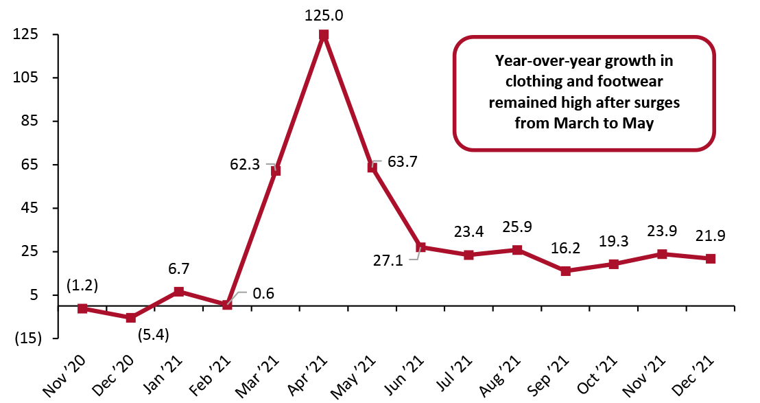 US Consumer Spending on Clothing and Footwear (YoY % Change)