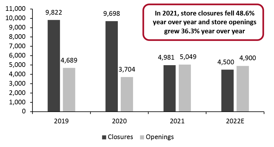 US Store Openings and Closures 