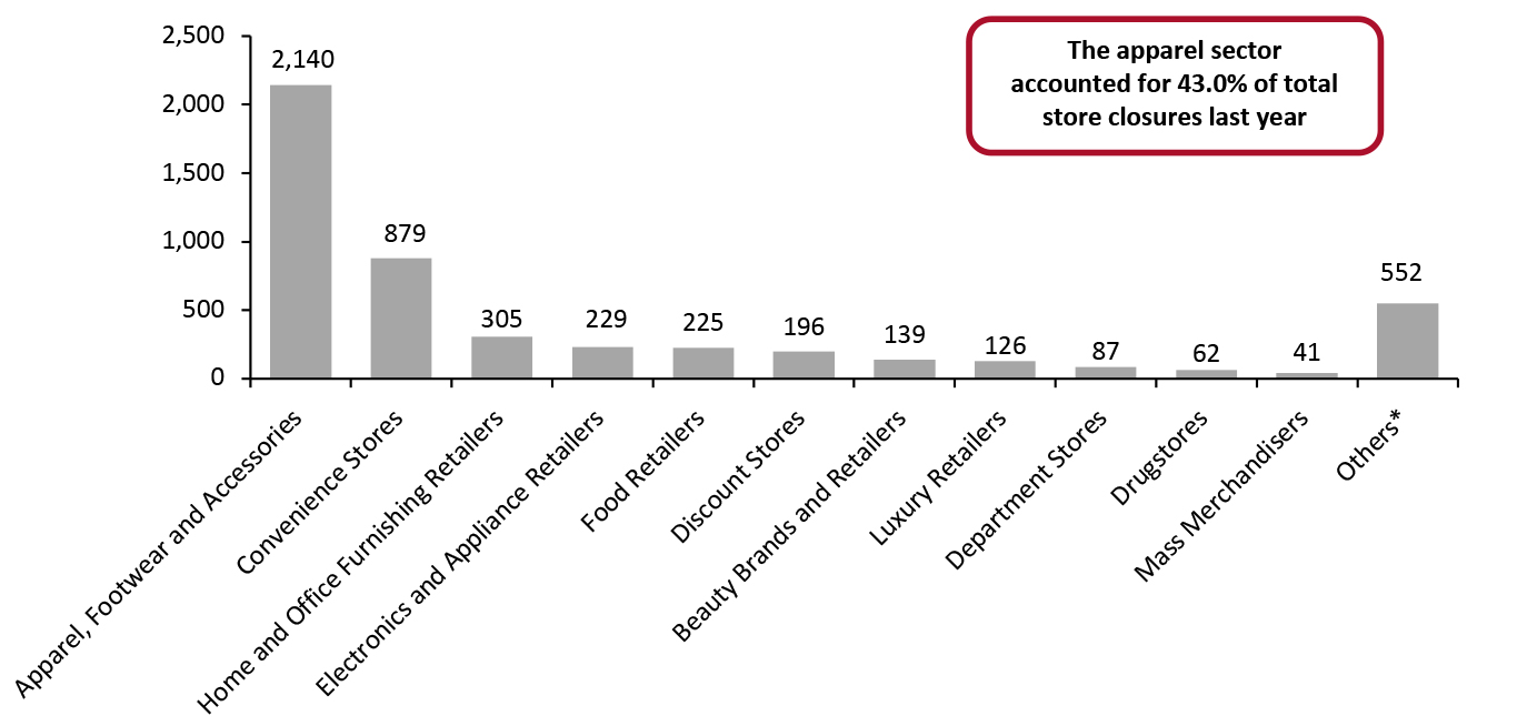 US Store Closures by Sector, 2021