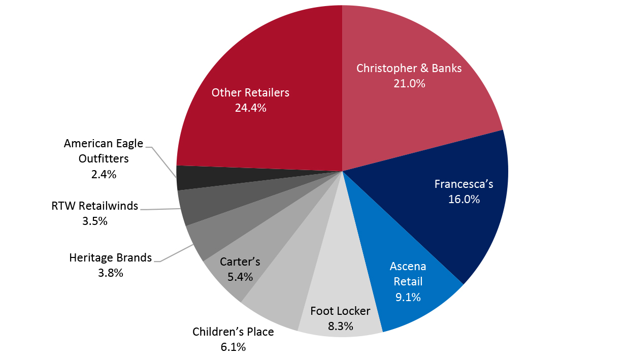 Percentage Distribution of US Store Closures in the Apparel Sector, 2021