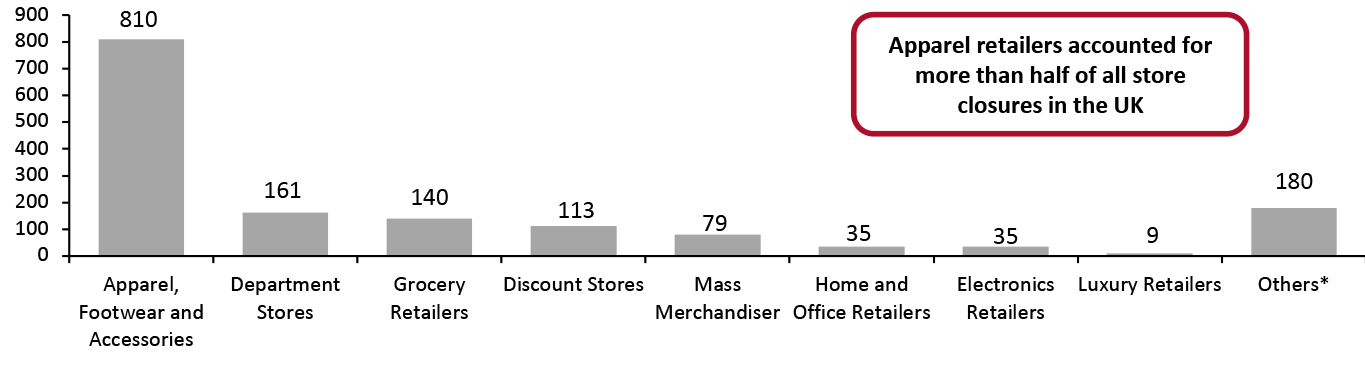 UK Store Closures by Sector, 2021