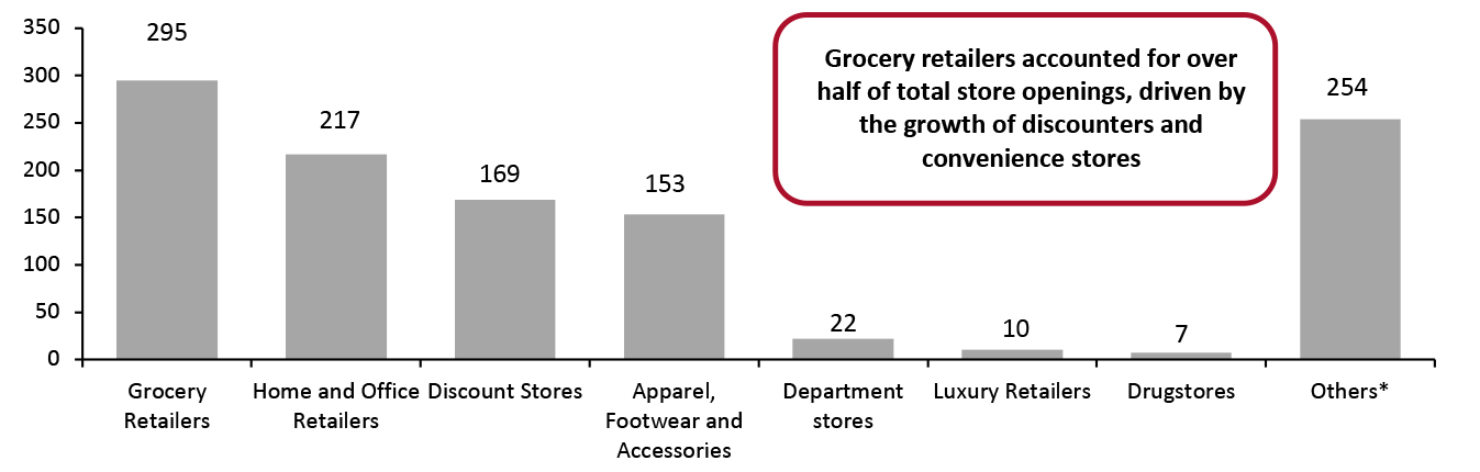 UK Store Openings by Sector, 2021