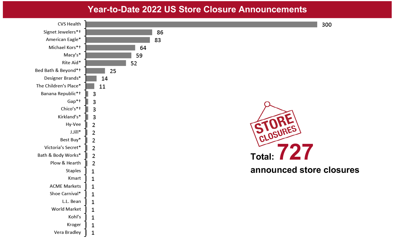 Major Announced US Store Closures in 2022 