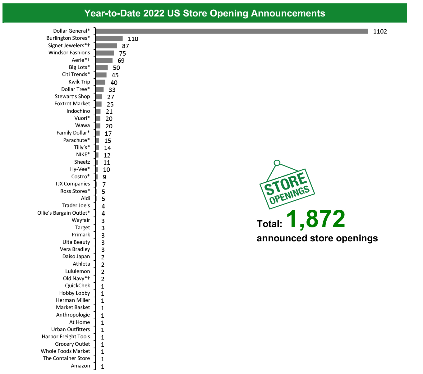 Major Announced US Store Openings in 2022