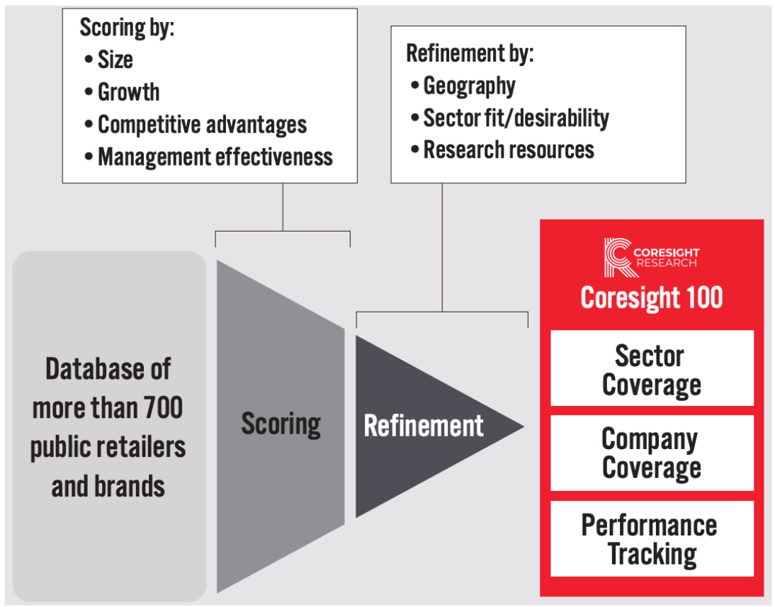 Coresight 100 List for 2022: Performance Criteria and Selection Process