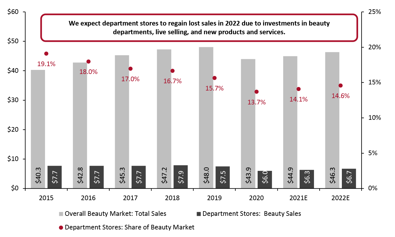 Overall Beauty Sales vs. Beauty Sales at Department Stores (Left Axis; USD Bil.) and Department Stores’ Share of the Total Beauty Market (Right Axis; %)