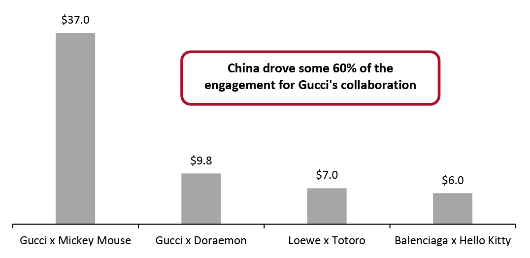 MIV of Selected Luxury Brands’ Collaborations with Cartoon Characters in 2020–2021 