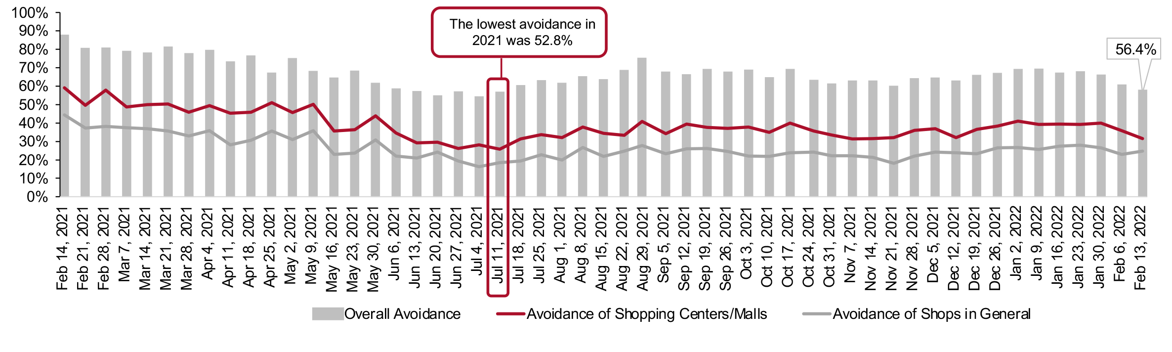 All Respondents: Avoidance of Public Places (% of Respondents)