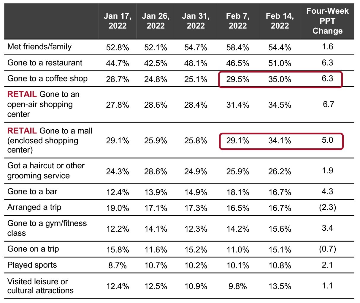 All Respondents: What Activities They Have Done in the Past Two Weeks (% of Respondents)