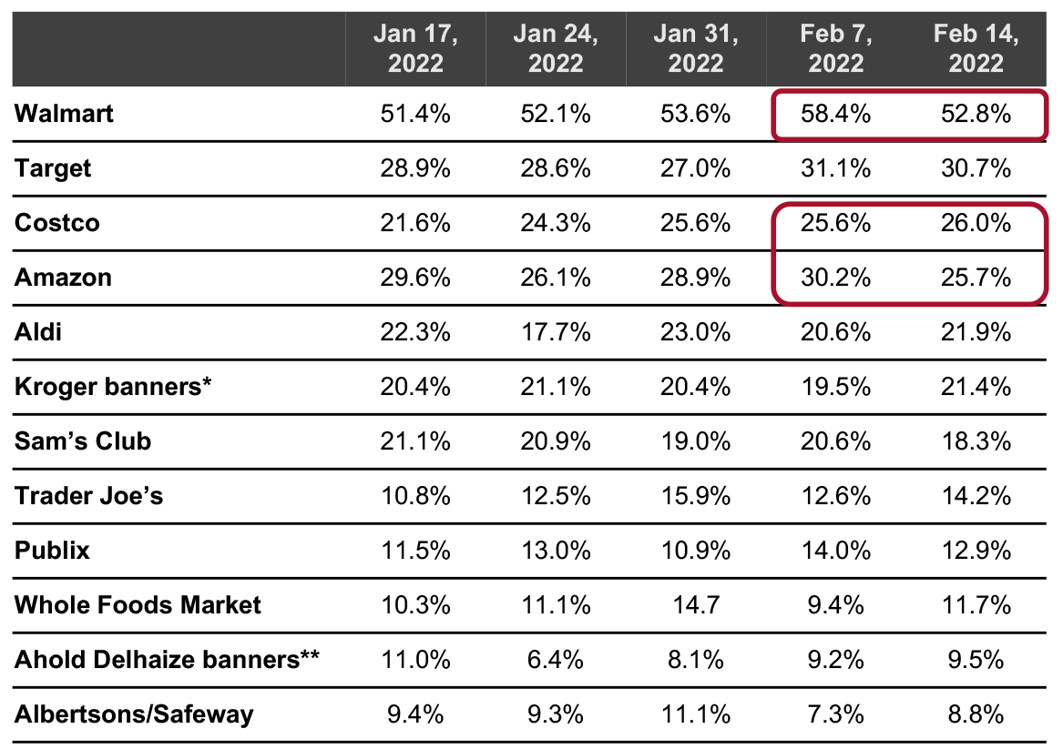 All Respondents: Which Retailers They Have Bought Food Products From in the Past Two Weeks (% of Respondents)