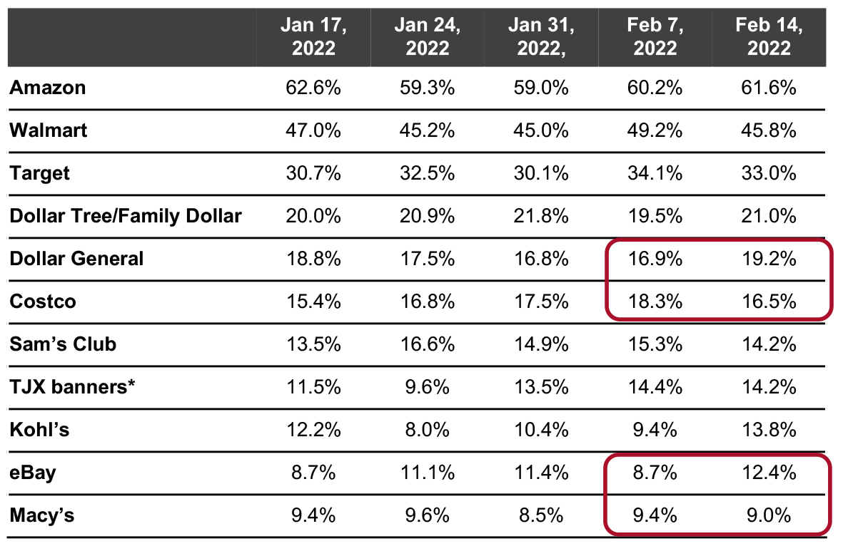 All Respondents: Which Retailers They Have Bought Nonfood Products From in the Past Two Weeks (% of Respondents)