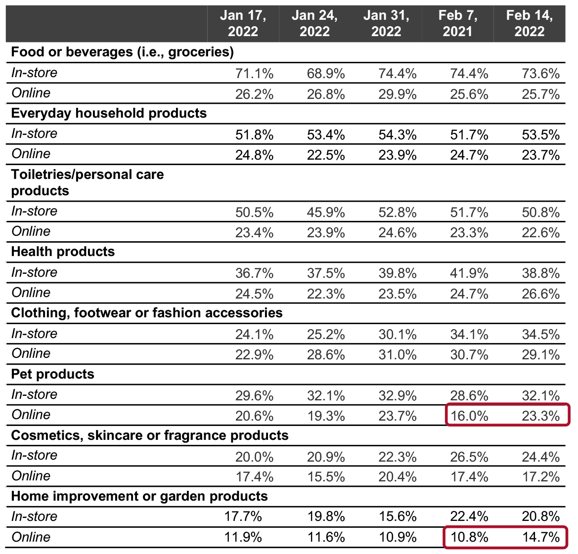 All Respondents: What They Have Bought In-Store and Online in the Past Two Weeks (% of Respondents)