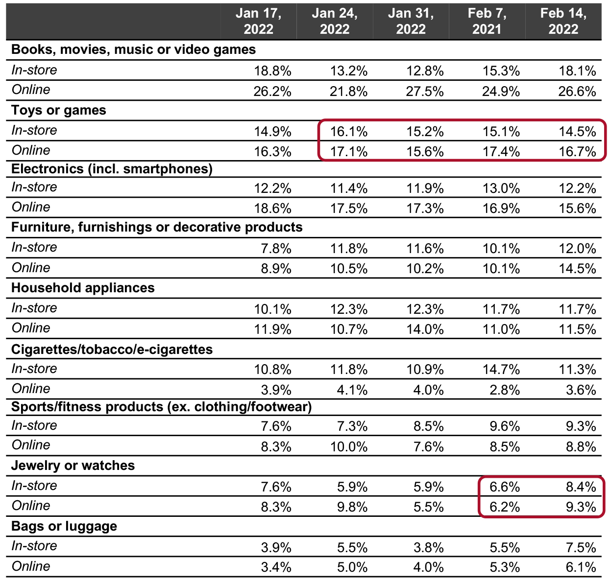 All Respondents: What They Have Bought In-Store and Online in the Past Two Weeks (% of Respondents)