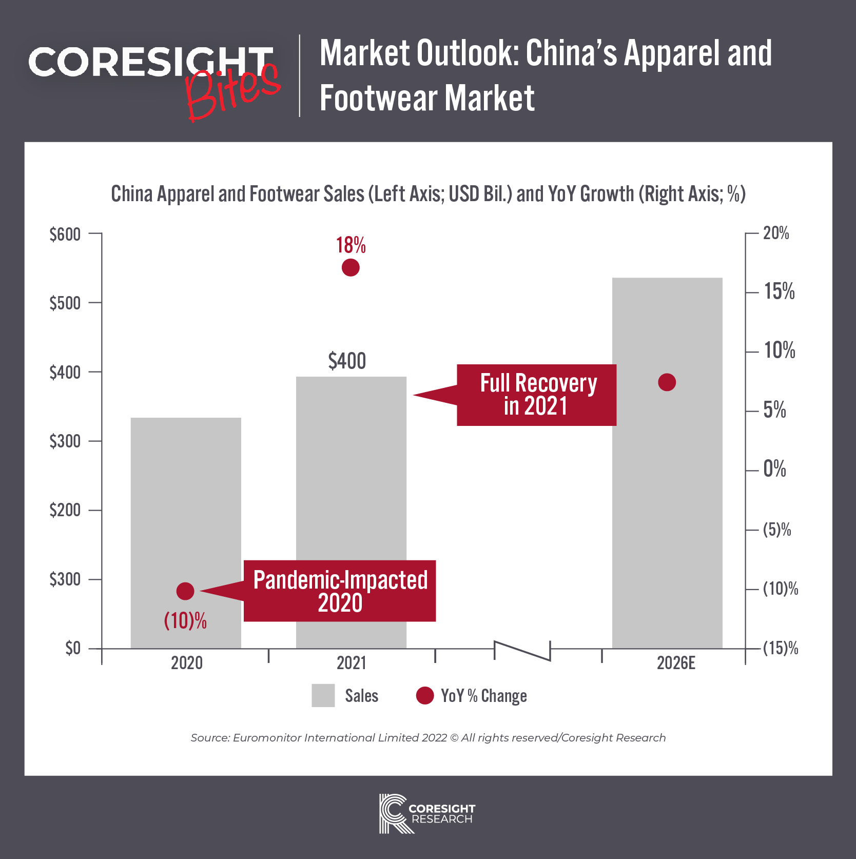 Coresight Bites: Global Luxury Market—How Will Regional Composition Change  in the Next Three Years?