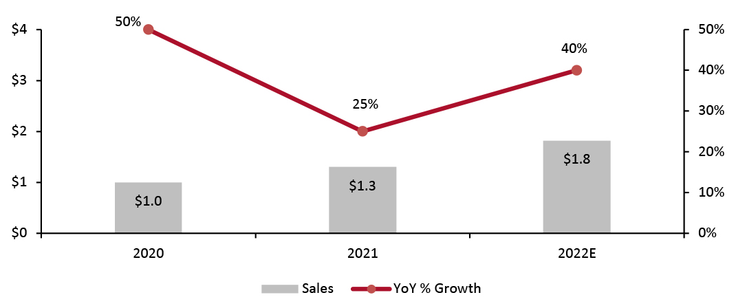 Total Sales by DNVBs in the US Food, Beverage and Food Supplement Market (Left Axis; USD Bil.) and YoY Growth (Right Axis; %)