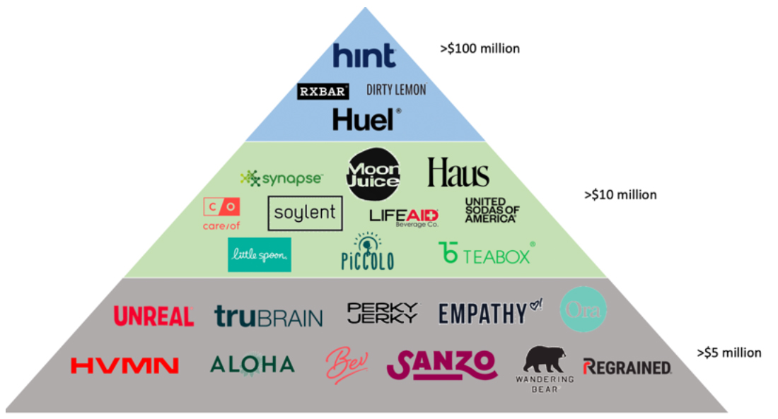 US DNVB Food, Beverage and Food Supplement Sector: Competitive Landscape by 2020 Revenue (USD Mil.)