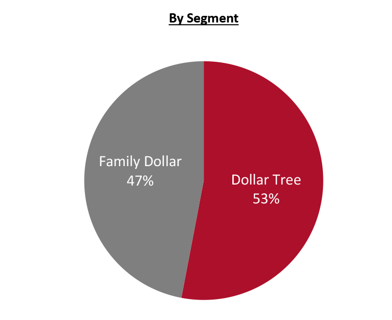 Revenue Breakdown (FY22)