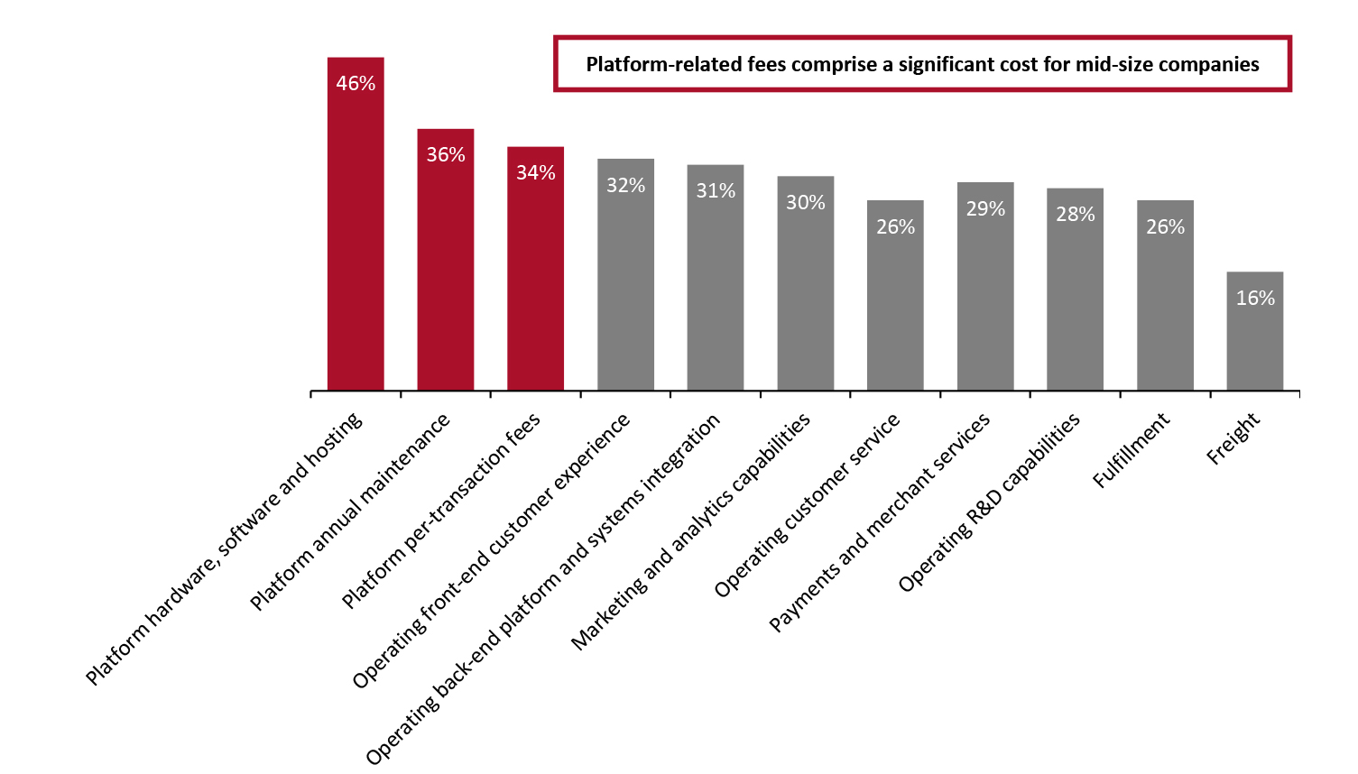 Mid-Size Companies: E-Commerce Areas on Which Companies Spend 10% or More of Overall Annual Costs (% of Respondents)