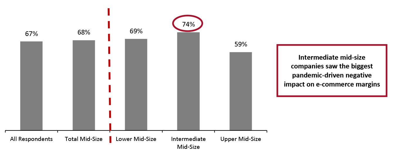 Companies That Reported a Moderately or Highly Negative Impact on E-Commerce Margins due to Covid-19 (% of Respondents) 