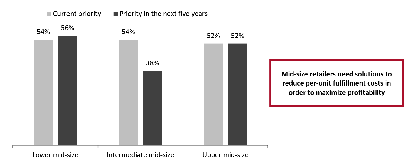 Mid-Size Companies: Whether Improved Fulfillment Is a Current Priority or a Priority in the Next Five Years (% of Respondents)