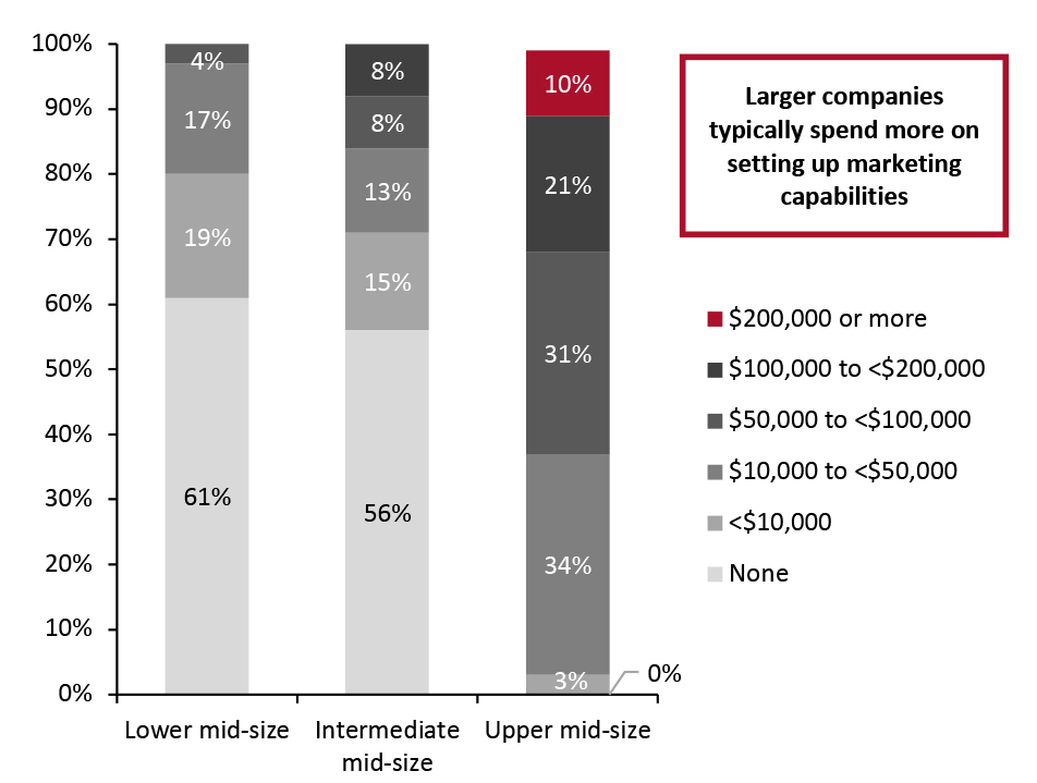 Mid-Size Companies: Initial Spend for Setup Marketing and Analytics Capabilities (% of Respondents)