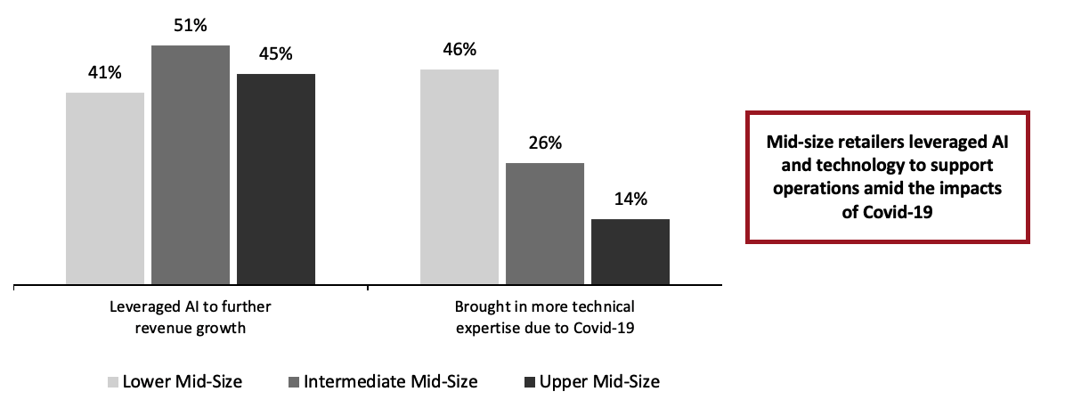 Mid-Size Companies: Selected Actions Taken Due to Covid-19 (% of Respondents)