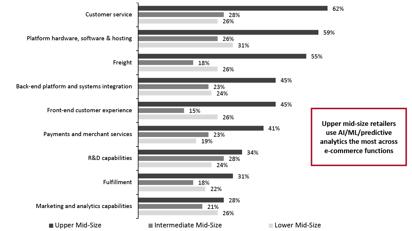 Mid-Size Companies That Have Embedded AI/ML/Predictive Analytics in Different E-Commerce Functions (% of Respondents)