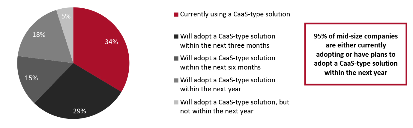 Mid-Size Companies: Adoption of CaaS-Type Solutions (% of Respondents)