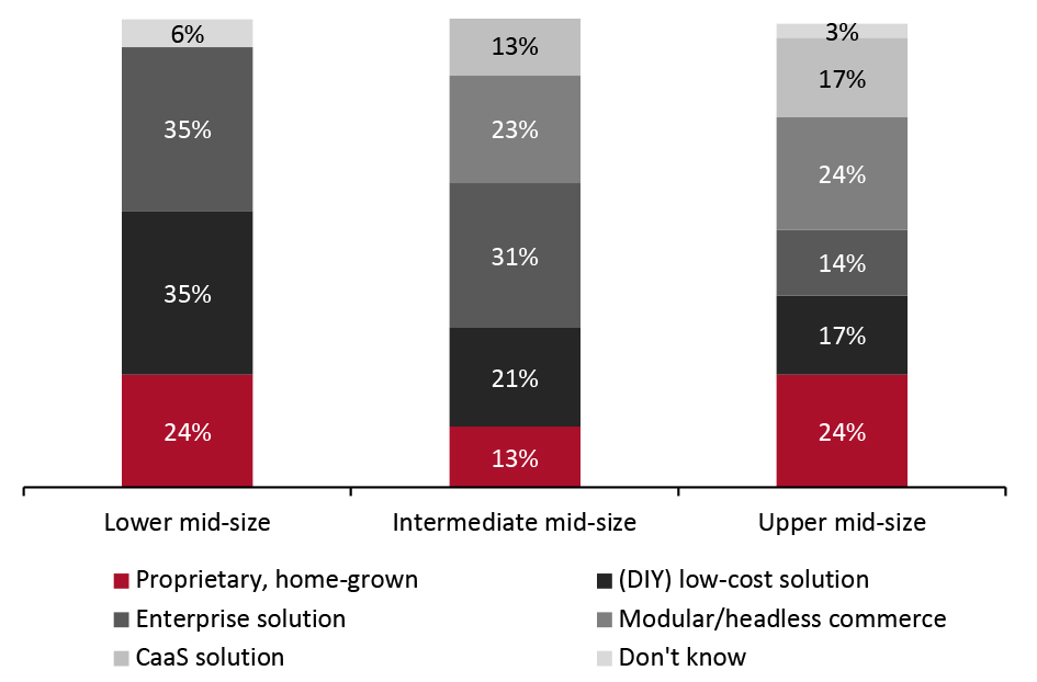 Mid-Size Companies: E-Commerce Platform Types Currently Used (% of Respondents)