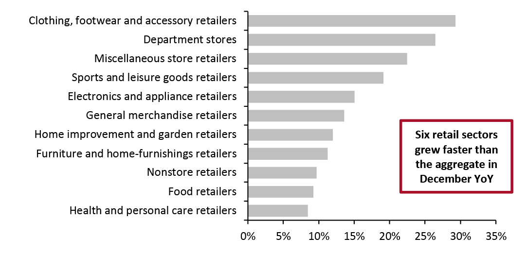 US Retail Sales December 2021 (YoY % Change)