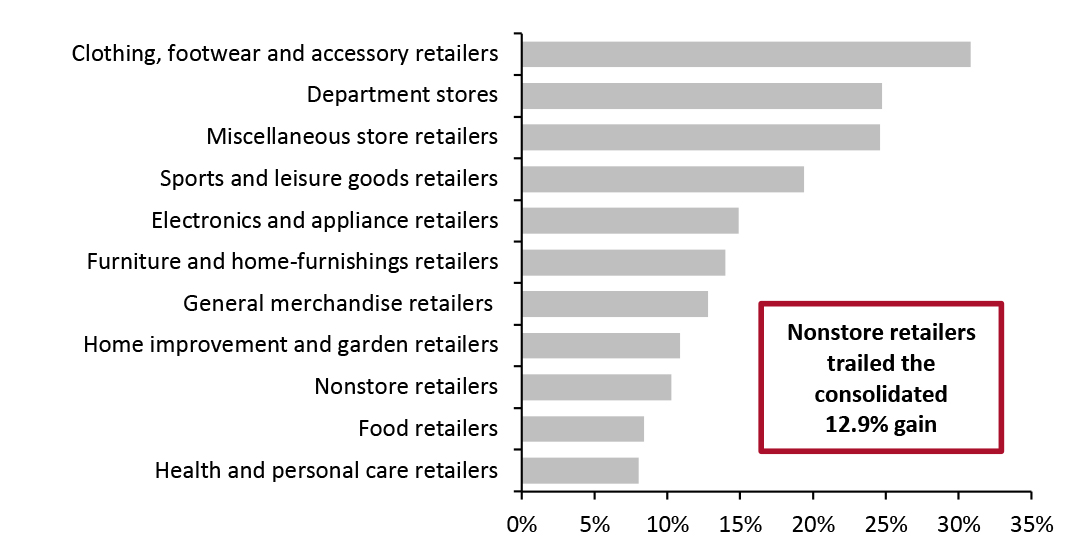 US Holiday Retail Sales: October–December (YoY % Change)