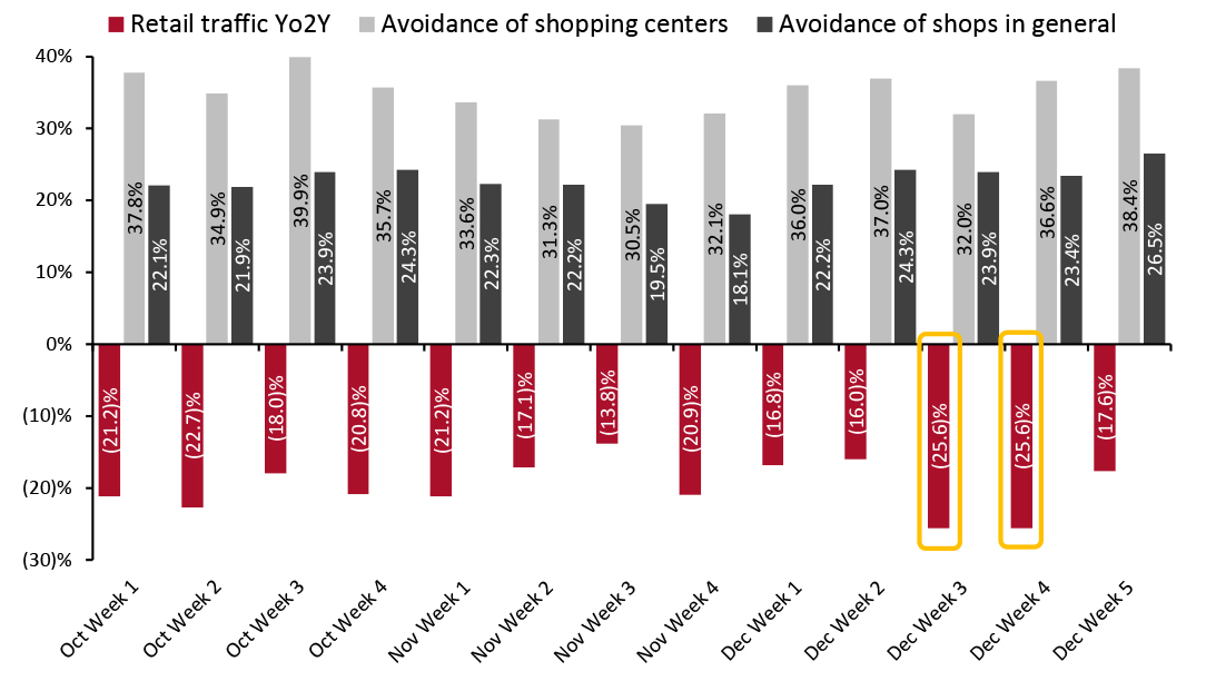 US Discretionary Retail Traffic, Shoppers Avoiding Shopping Centers 