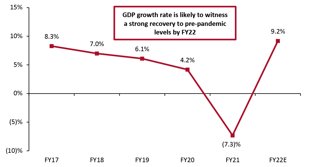 India’s GDP Growth Rate, FY17–FY22E (%)