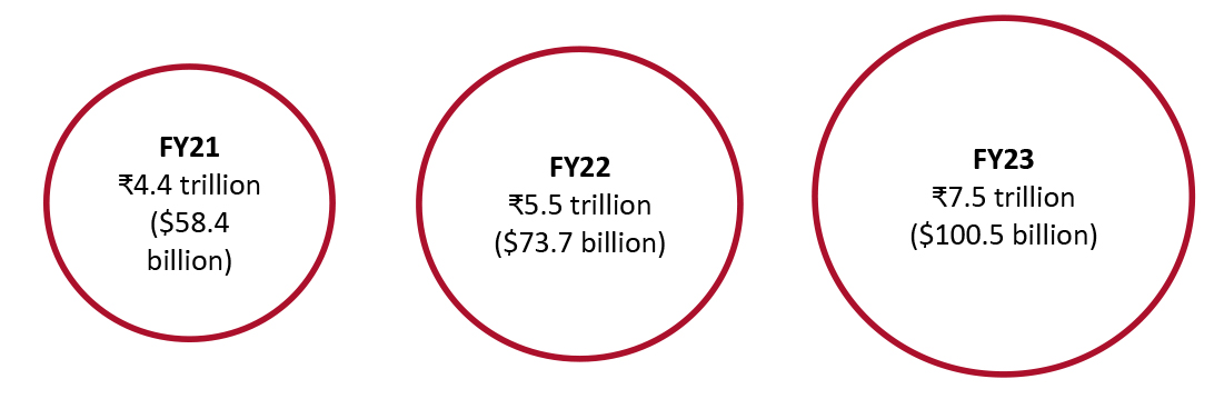 Capex Outlay in the Union Budget, FY21–FY23