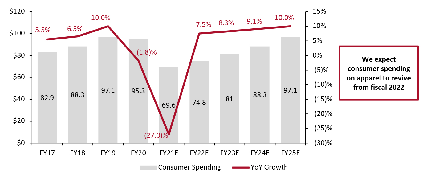  India: Consumer Spending on Apparel (Left Axis, USD Bil.) and Growth (Right Axis, YoY % Change) 