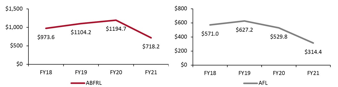 ABFRL and AFL Revenue (USD Mil.)