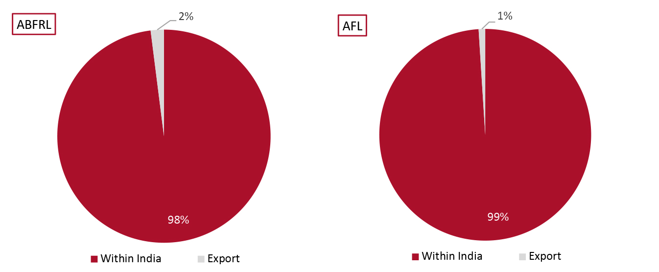 ABFRL vs. AFL: Percentage Revenue Split by Geography, FY21