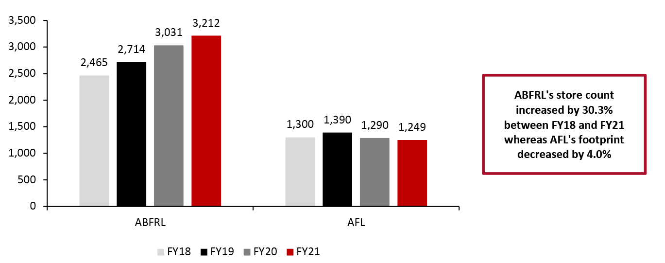 ABFRL vs. AFL: Store Portfolio 