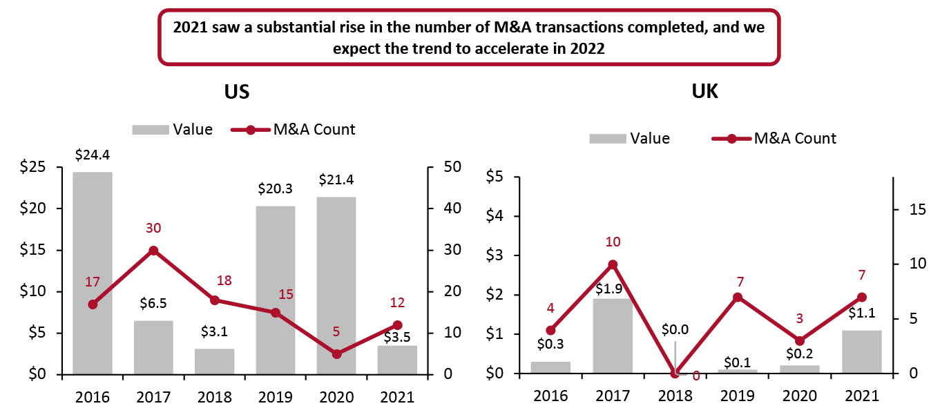 The US and the UK: Completed M&A Transactions in the Apparel, Footwear and Accessories Sector—Value (Left Axis; USD Bil.) and Total Number of Deals (Right Axis) 