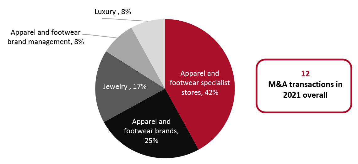 US Apparel, Footwear and Accessories Sector: Total Completed M&A Transactions by Subsector, 2021