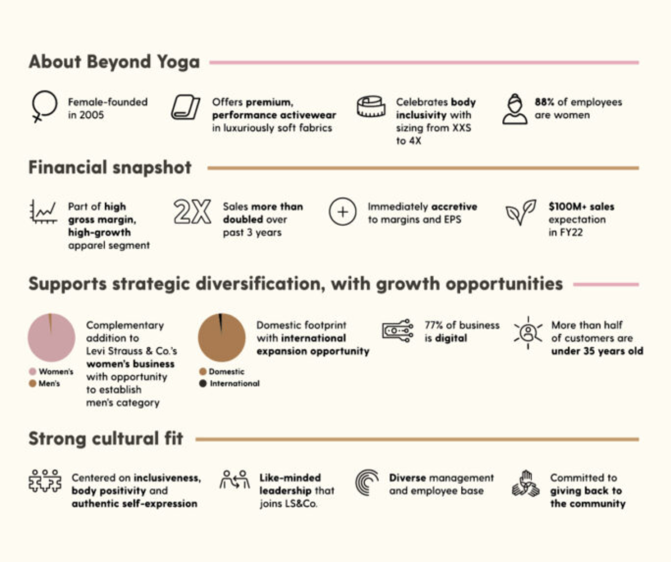 Levi Strauss & Co.’s management expects the acquisition of Beyond Yoga to generate strong financial and operational synergies