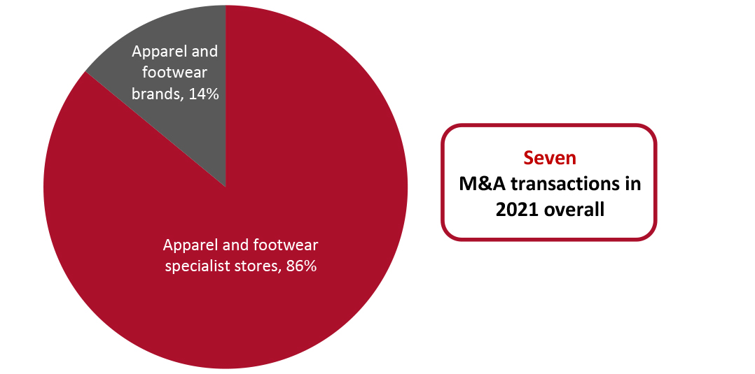 UK Apparel, Footwear and Accessories Sector: Total Completed M&A Transactions by Target Subsector, 2021