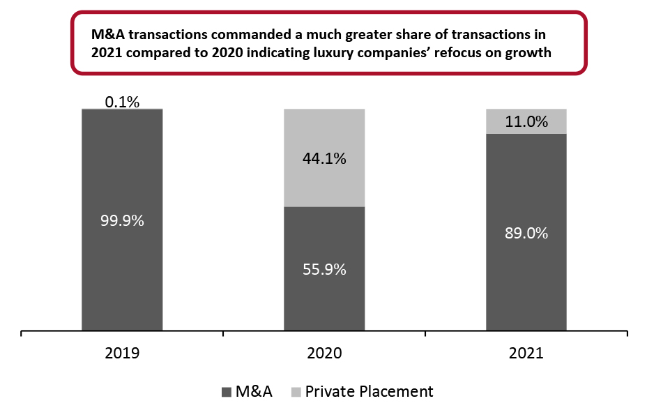 Global Luxury Market: Breakdown of M&A and Private Placements, by Disclosed Transaction Value (% of Total Market)