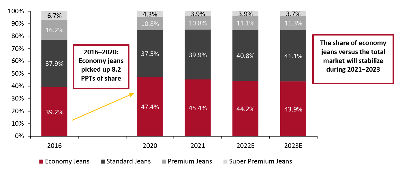 US Jeans Sales by Tier (%)