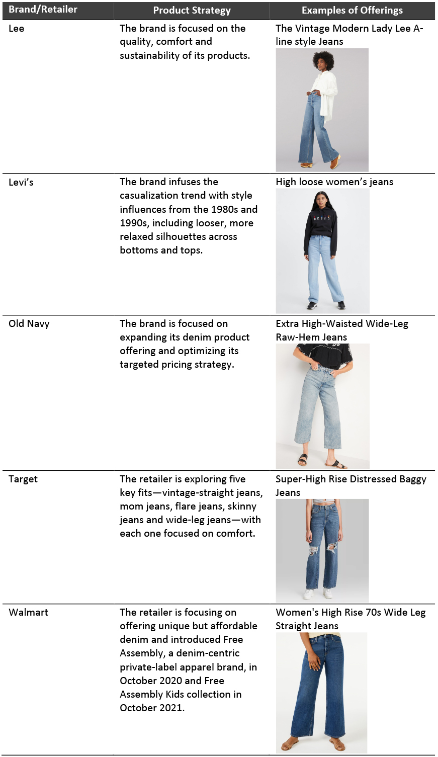 Selected Denim Brands’ and Retailers’ Product Strategies and Recent Offerings