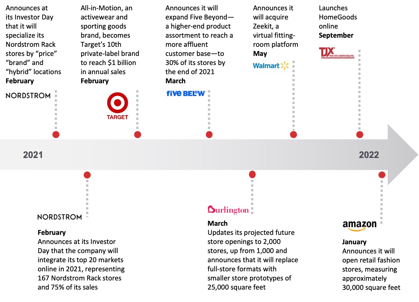 Figure 1. Timeline of Activity in the Off-Price Market