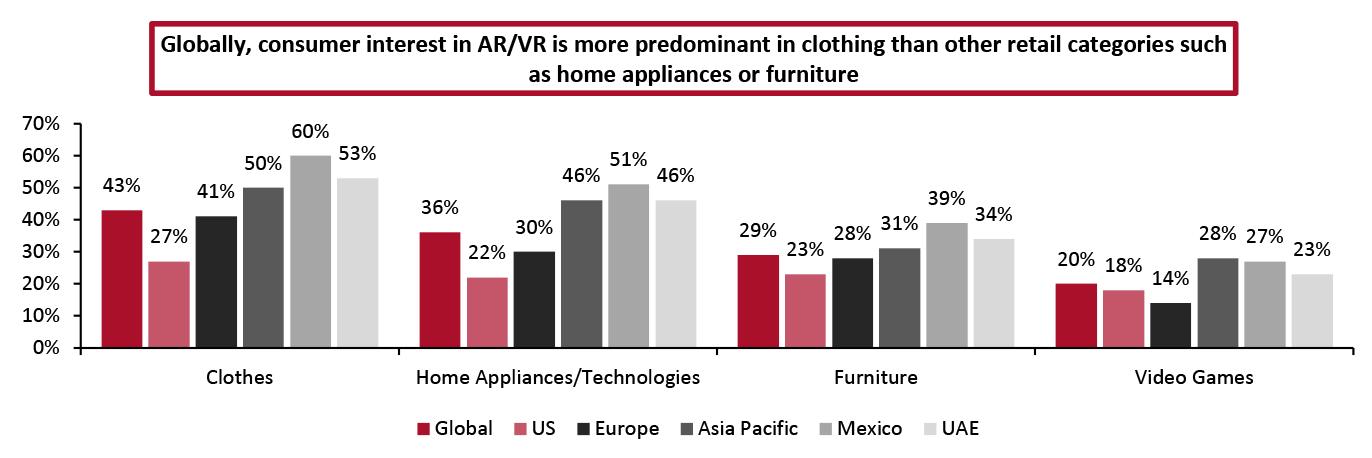 Global Consumer Interest in AR/VR Across Retail Categories, by Region (% of Respondents)