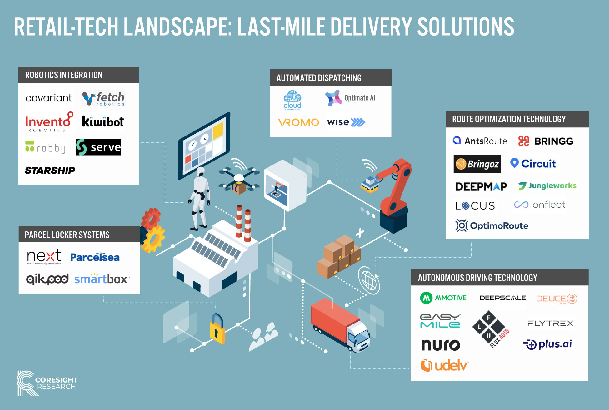 Retail-Tech Landscape: Last-Mile Delivery Solutions